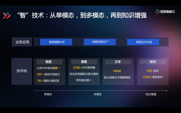技術(shù)解讀為什么百度智能視頻云讓視頻變得更聰明？