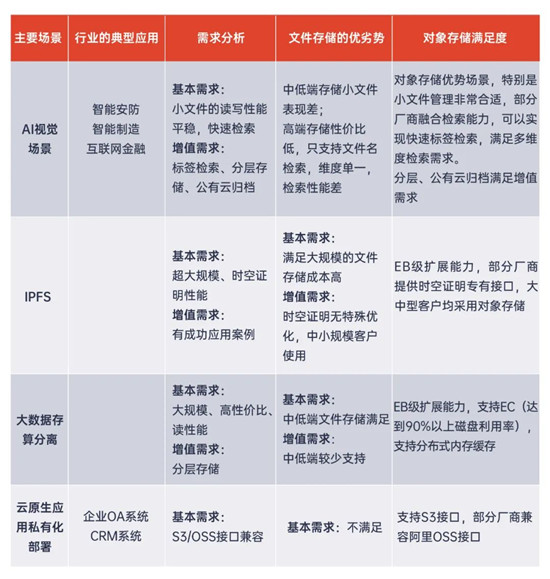 對(duì)象存儲(chǔ)：存儲(chǔ)市場(chǎng)黑馬及未來(lái)市場(chǎng)發(fā)展的深度解讀