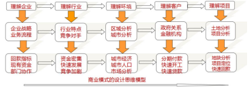 商業(yè)模式通羅百輝老師：如何規(guī)劃讓企業(yè)盈利10倍速增長的商業(yè)模式創(chuàng)新戰(zhàn)略？