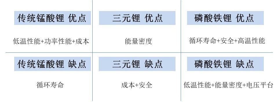 錳酸鋰仍是輕型車鋰電第一大技術路線，星恒鋰電池任重道遠