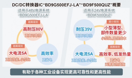 ROHM開發(fā)出耐壓高達80V、輸出電流達5A的電源IC