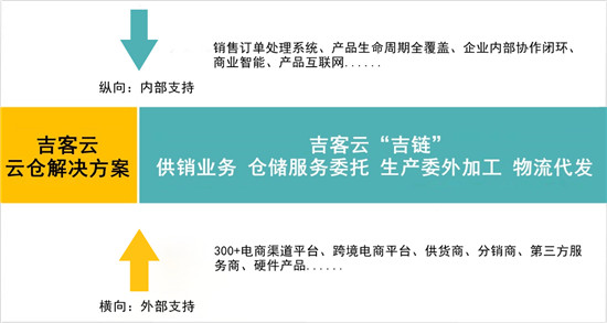 吉客云：與數(shù)字化同行，探索“云倉”供應(yīng)鏈全面升級新機(jī)遇