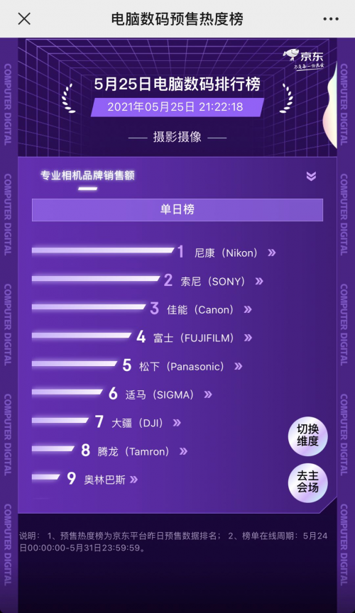 京東618預(yù)售熱度榜大PK：尼康、索尼、佳能等數(shù)碼大牌實(shí)力領(lǐng)跑榜單