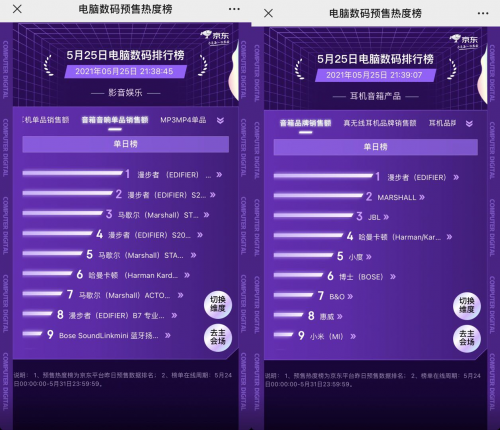京東618預(yù)售熱度榜大PK：尼康、索尼、佳能等數(shù)碼大牌實(shí)力領(lǐng)跑榜單