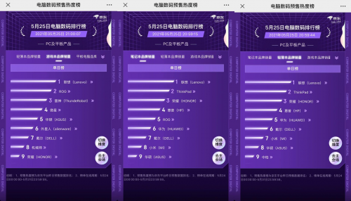京東618預(yù)售熱度榜大PK：尼康、索尼、佳能等數(shù)碼大牌實(shí)力領(lǐng)跑榜單