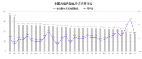 G7公路貨運指數(shù)報告（5/17-5/23）：全國整車貨運流量運行穩(wěn)定，環(huán)比增長0.5%