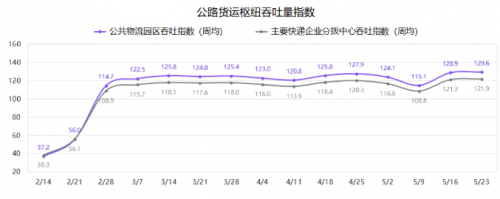 G7公路貨運指數(shù)報告（5/17-5/23）：全國整車貨運流量運行穩(wěn)定，環(huán)比增長0.5%