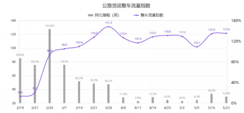 G7公路貨運指數(shù)報告（5/17-5/23）：全國整車貨運流量運行穩(wěn)定，環(huán)比增長0.5%