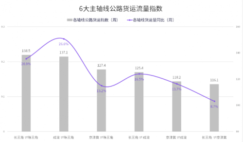 G7公路貨運指數(shù)報告（5/17-5/23）：全國整車貨運流量運行穩(wěn)定，環(huán)比增長0.5%