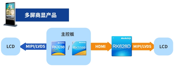 瑞芯微視頻橋接24合1芯片RK628D 六大場景應用解析
