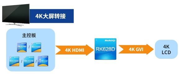 瑞芯微視頻橋接24合1芯片RK628D 六大場景應用解析