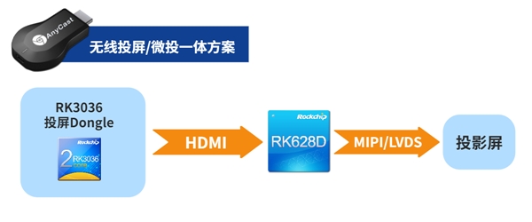 瑞芯微視頻橋接24合1芯片RK628D 六大場景應用解析