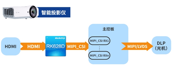 瑞芯微視頻橋接24合1芯片RK628D 六大場景應用解析