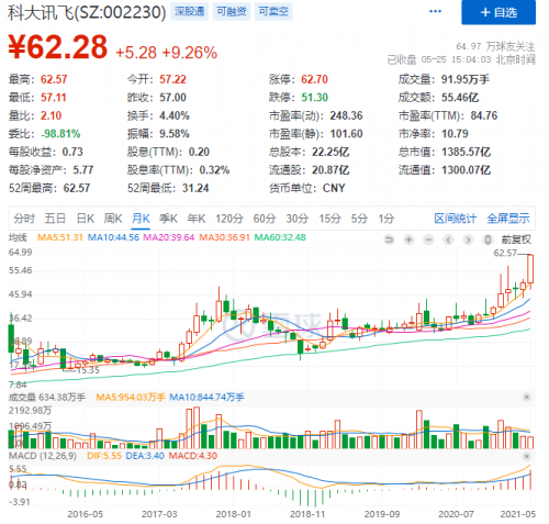 科大訊飛股價(jià)連續(xù)兩日大漲，5月25日突破62元的背后