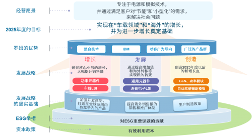 羅姆制定中期經(jīng)營計(jì)劃“MOVING FORWARD to 2025”
