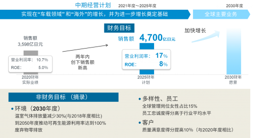 羅姆制定中期經(jīng)營計(jì)劃“MOVING FORWARD to 2025”