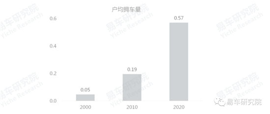 易車研究院發(fā)布《車市“七普”報告》，助力車企、經(jīng)銷商發(fā)展