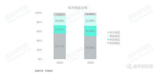 易車研究院發(fā)布《車市“七普”報告》，助力車企、經(jīng)銷商發(fā)展