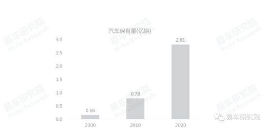 易車研究院發(fā)布《車市“七普”報告》，助力車企、經(jīng)銷商發(fā)展