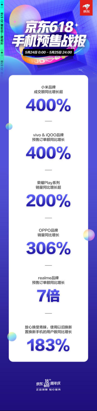 京東618手機(jī)預(yù)售戰(zhàn)報：使用以舊換新服務(wù)用戶數(shù)同比增長近200%