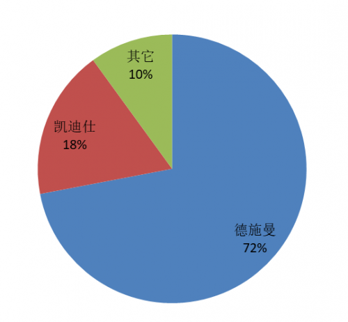 德施曼3D人臉識別智能鎖市占率72%，3D人臉識別+AI安全可視化將成必然趨勢