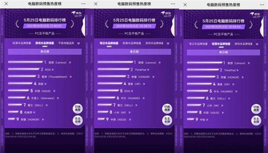 京東618首日預(yù)售熱度榜出爐：PC及平板產(chǎn)品聯(lián)想遙遙領(lǐng)先，不愧是國貨頂流！