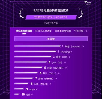游戲本筆記本品類預(yù)約人數(shù)超百萬(wàn)，更多用戶買電腦數(shù)碼pick在京東618
