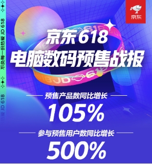 游戲本筆記本品類預(yù)約人數(shù)超百萬(wàn)，更多用戶買電腦數(shù)碼pick在京東618