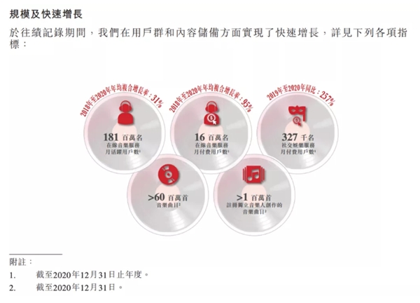 網(wǎng)易云音樂提交上市申請(qǐng)，營(yíng)收達(dá)49億，每年翻一番