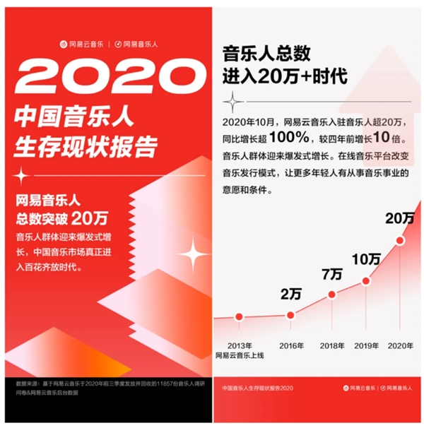 網(wǎng)易云音樂提交上市申請(qǐng)，營(yíng)收達(dá)49億，每年翻一番