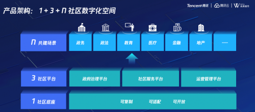 未來社區(qū)“新利器”亮相，騰訊云發(fā)布社區(qū)底座新能力