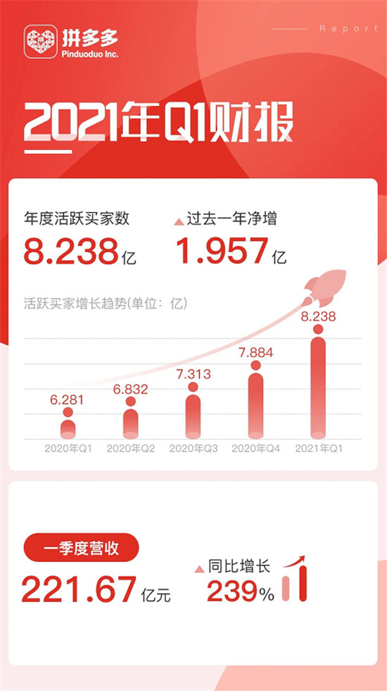拼多多的下一個增長點