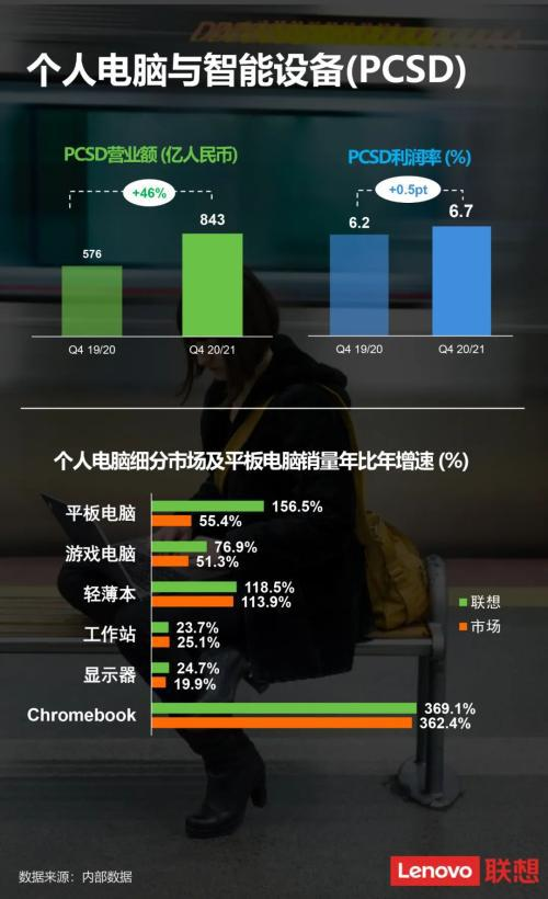 聯(lián)想第四財(cái)季中國(guó)區(qū)PC銷(xiāo)量年比年增74% 斬獲京東618預(yù)售熱度榜三榜桂冠