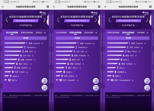聯(lián)想第四財(cái)季中國(guó)區(qū)PC銷(xiāo)量年比年增74% 斬獲京東618預(yù)售熱度榜三榜桂冠