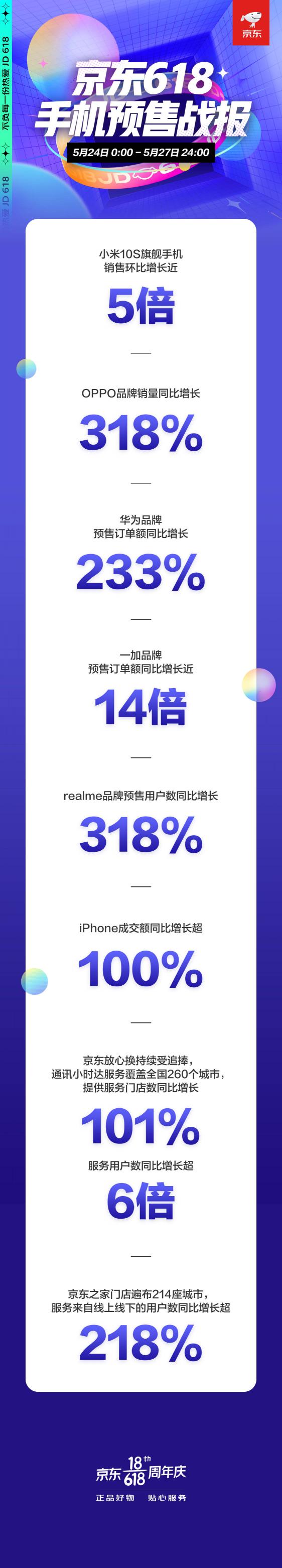 京東618手機(jī)預(yù)售戰(zhàn)報(bào)：小米領(lǐng)跑，一加預(yù)售訂單額同比增長(zhǎng)14倍！
