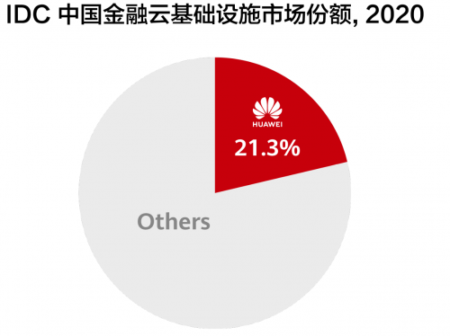 華為云Stack蟬聯(lián)中國金融機構(gòu)自建云基礎(chǔ)設(shè)施市場第一