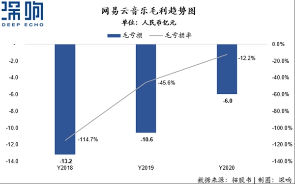 營收翻倍、付費率居首，網(wǎng)易云音樂不止有情懷