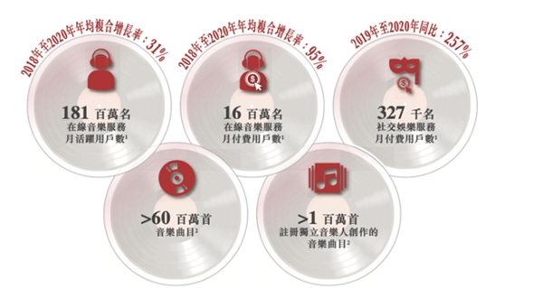 營收翻倍、付費率居首，網(wǎng)易云音樂不止有情懷