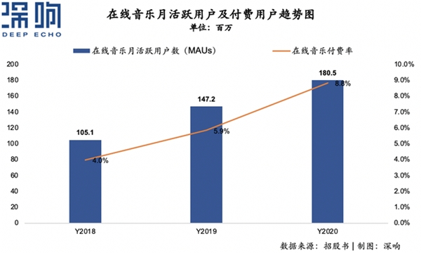 營收翻倍、付費率居首，網(wǎng)易云音樂不止有情懷
