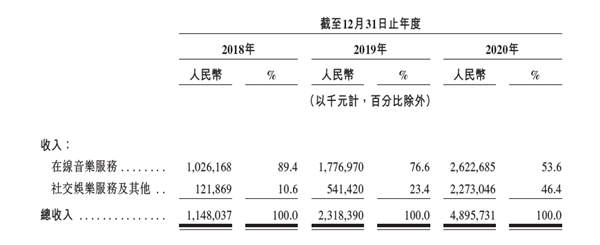 虧損是否可控？營收空間多大？深度解讀網易云音樂招股書