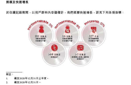 虧損是否可控？營收空間多大？深度解讀網易云音樂招股書