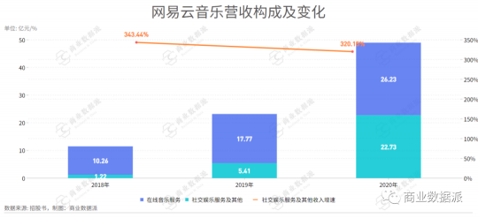 堪稱“爆梗制造機(jī)”的網(wǎng)易云音樂是如何實(shí)現(xiàn)營收翻倍的？