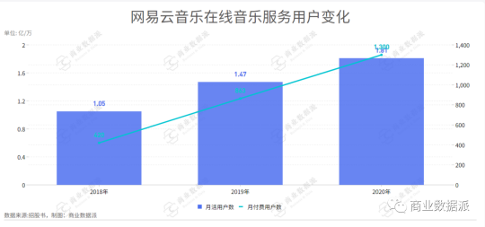 堪稱“爆梗制造機(jī)”的網(wǎng)易云音樂是如何實(shí)現(xiàn)營收翻倍的？