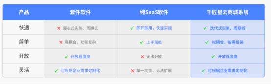 千匠網絡：SaaS雖好，限制頗多，PaaS+SaaS才是王道