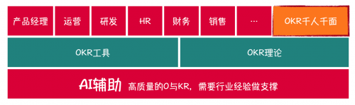 OKR工具同質(zhì)化，篝火智能以“千人千面”入局