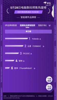 京東618預(yù)售熱度榜最新戰(zhàn)況：小天才兒童手表實(shí)力霸榜