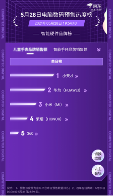 京東618預(yù)售熱度榜最新戰(zhàn)況：小天才兒童手表實(shí)力霸榜