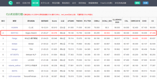 超越華為盤古千億模型，搜狗搜索再創(chuàng)中文語言理解評測CLUE世界第一