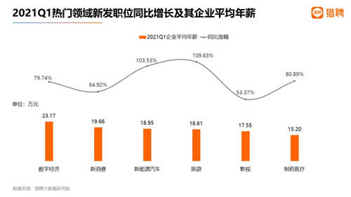 獵聘：2021年Q1就業(yè)數(shù)據(jù)喜人，新發(fā)職位同比增長(zhǎng)99.02%