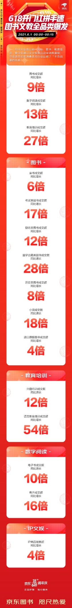 京東618、兒童節(jié)“雙節(jié)” 京東教育培訓(xùn)成交額同比增長27倍